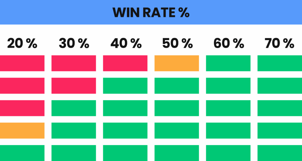 Win rate commercial KPI taux de conversion des opportunités de vente.
