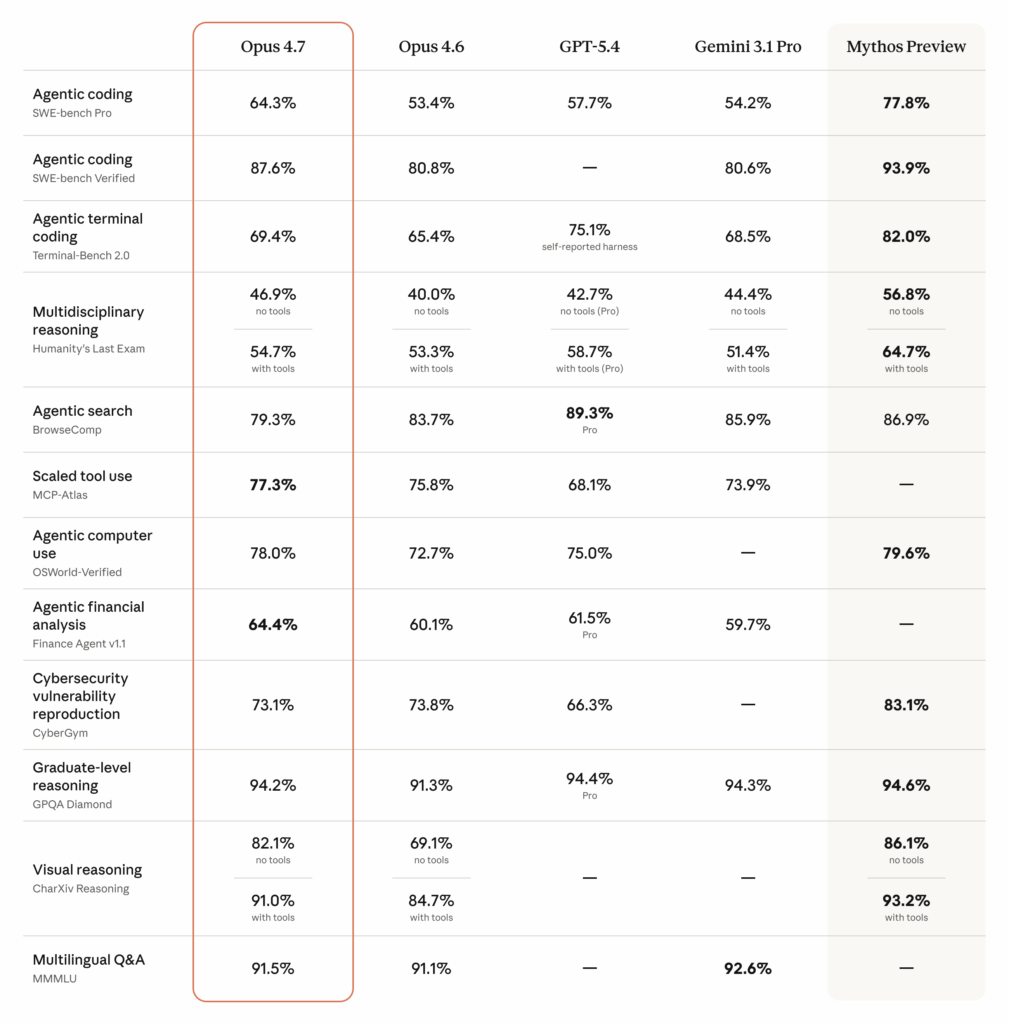 Benchmarks officiels Anthropic d'avril 2026 : Claude Opus 4.7 (87,6% SWE-bench) vs Opus 4.6, GPT-5.4 et Gemini 3.1 Pro