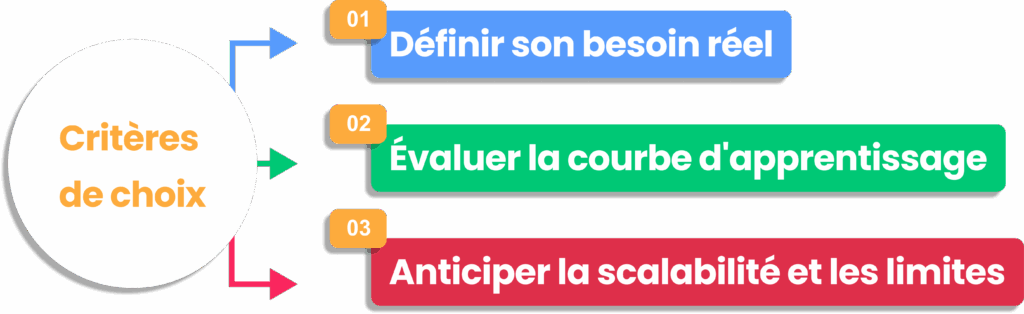 Choisir outils no code : définir besoin, évaluer apprentissage et anticiper scalabilité.