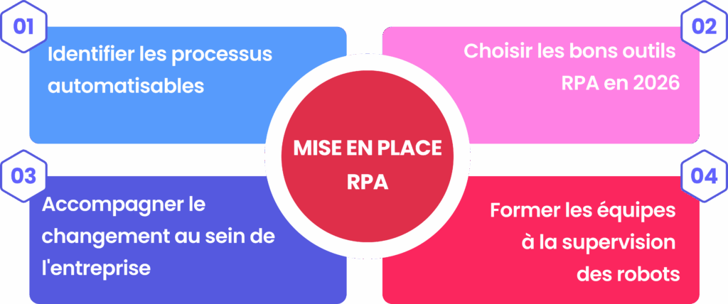 Étapes mise en place RPA : identifier processus, choisir outils, accompagner changement, former équipes.