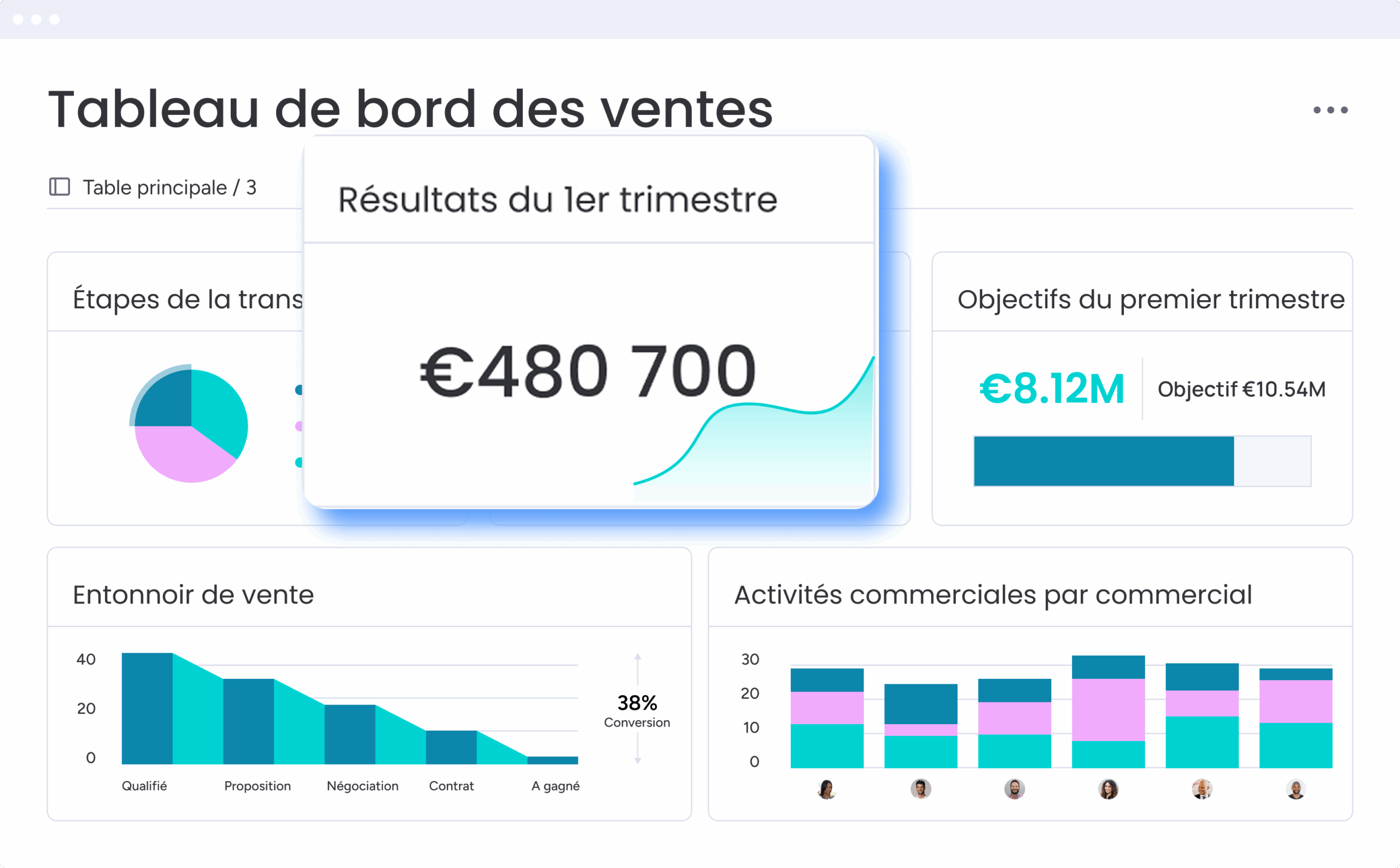 Tableau de bord ventes CRM performance chiffre affaires suivi pipeline conversion.