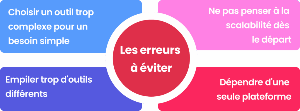 Erreurs outils no code : complexité inutile, empilement d’outils et manque de scalabilité.