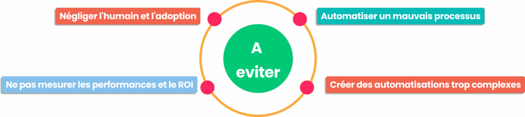 Erreurs à éviter automatisation RH adoption utilisateurs ROI et complexité des workflows.