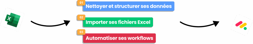 Comparatif monday vs Excel avec étapes migration Excel vers monday et automatisation des workflows
