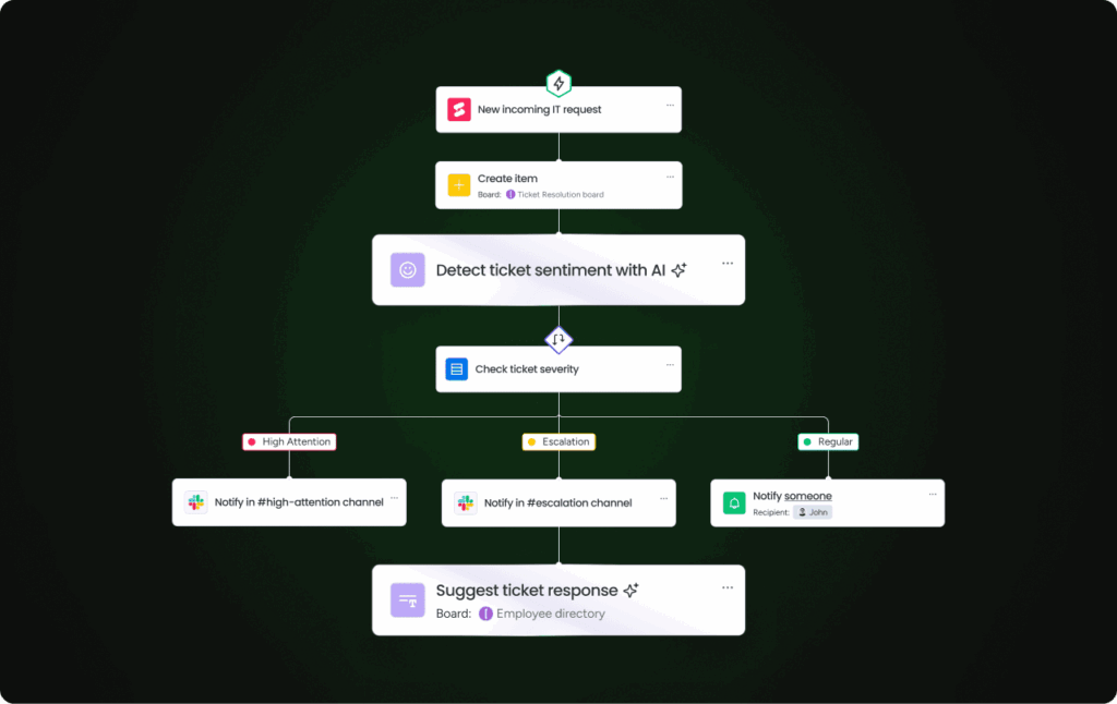Workflow monday service avec détection de sentiment IA, check de sévérité et branches de notification automatique