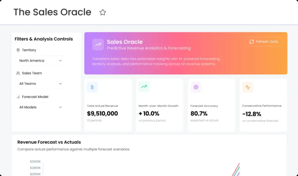 App Sales Oracle Predictive Revenue Analytics générée par monday vibe avec KPI cards et graphique Revenue Forecast vs Actuals