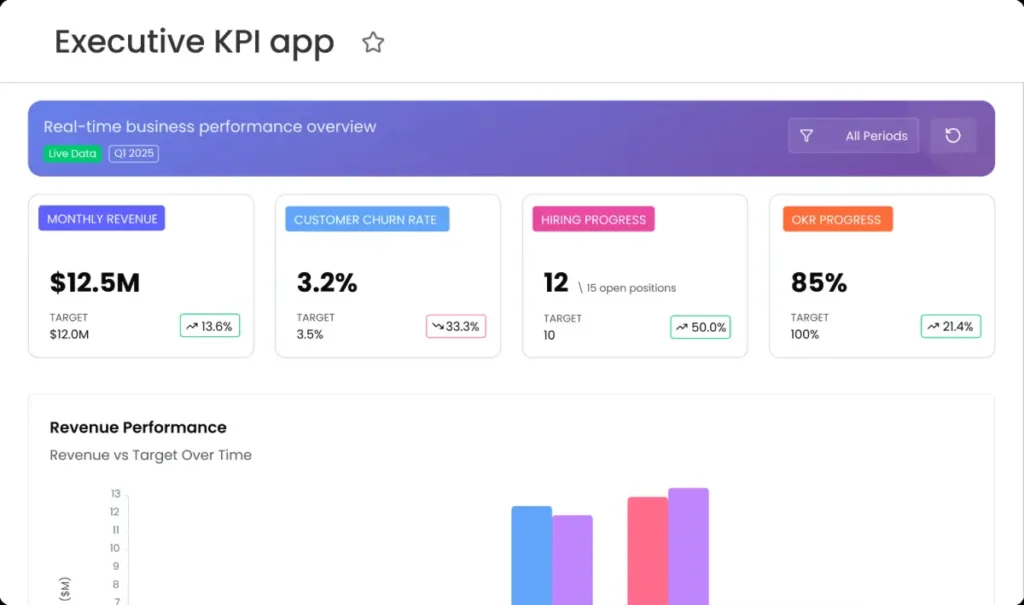 App Executive KPI générée par monday vibe avec quatre KPI cards Monthly Revenue Customer Churn Hiring Progress OKR Progress et graphique Revenue Performance