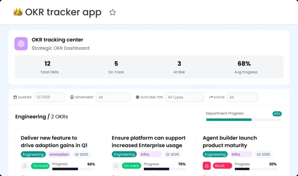 App OKR Tracker générée par monday vibe avec compteurs 12 OKRs 5 On Track 3 At Risk 68 pourcent progrès moyen et cartes par objectif