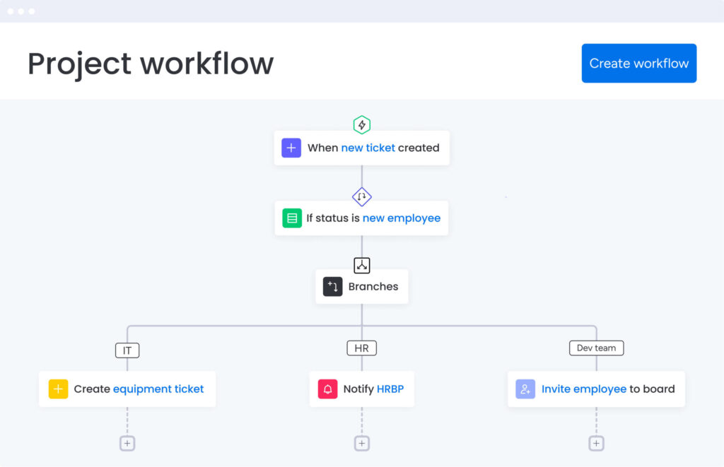 Créateur de processus de travail monday.com — workflow avec déclencheur, condition, branches et trois actions parallèles