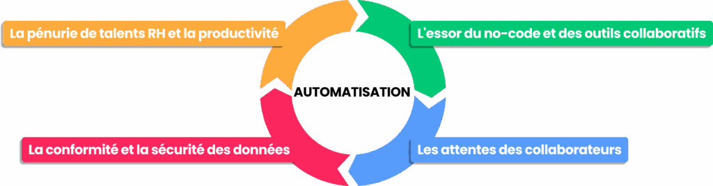 Automatisation des processus RH pour améliorer productivité, sécurité et collaboration.