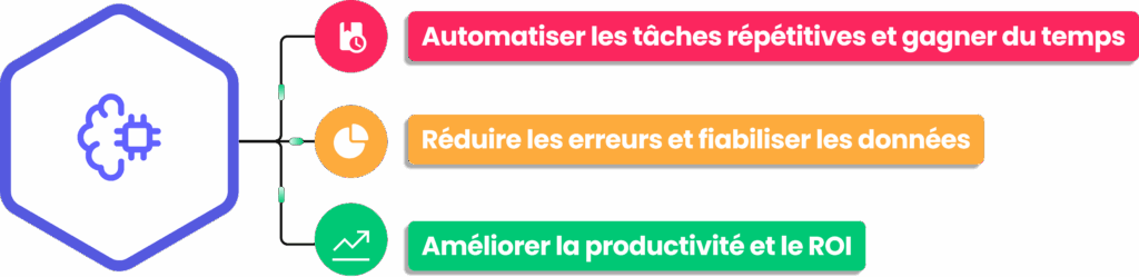 Avantages du RPA en entreprise : gain de temps, fiabilité des données et amélioration du ROI.