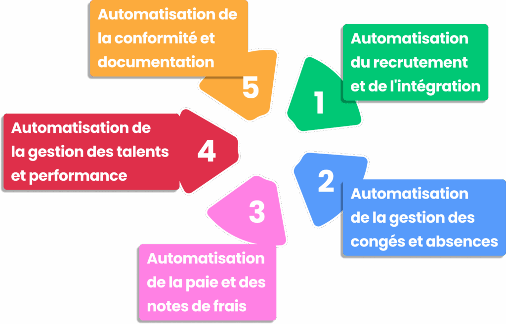 Automatisation des processus RH clés recrutement congés paie performance conformité.