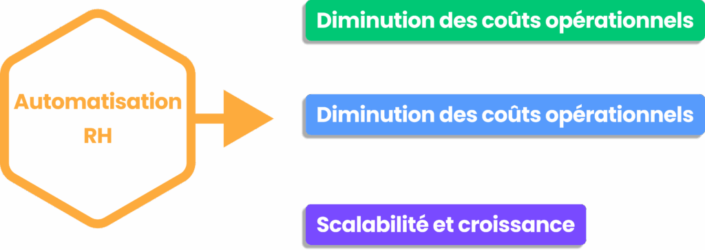 Automatisation RH pour réduire coûts et améliorer scalabilité et croissance.