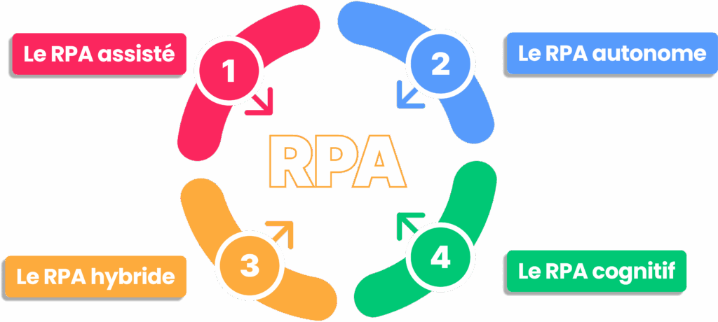 Distillation Rpa Types RPA (Robotic Process Automation) : définition et outils 2026