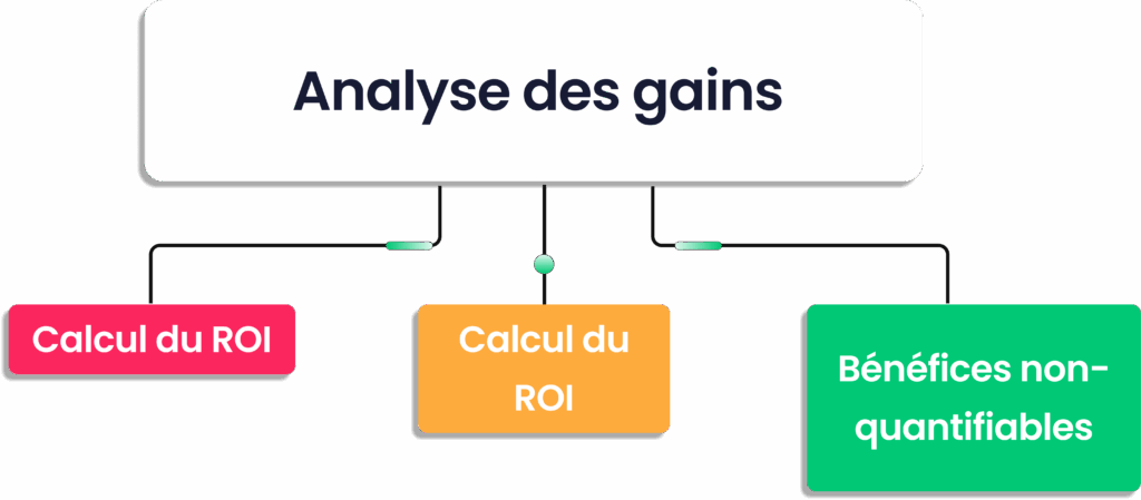 Analyse des gains automatisation RH ROI et bénéfices qualitatifs entreprise.