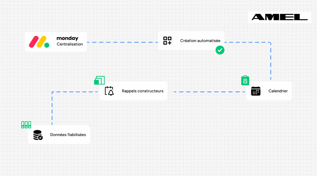 Agence CRM avec centralisation monday, création automatisée et gestion des données fiables.