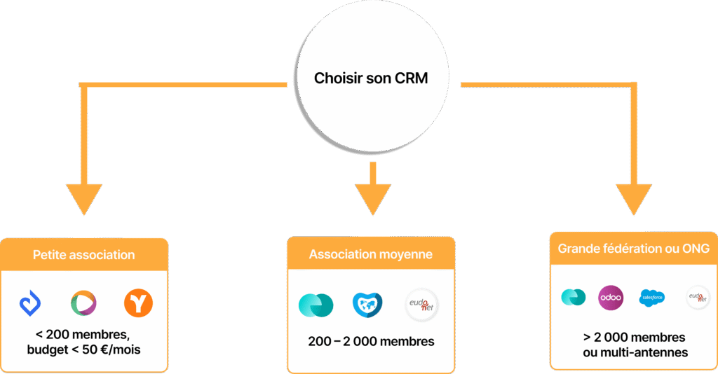 Infographie comparative pour choisir son CRM association selon la taille de l'organisation et le nombre de membres.