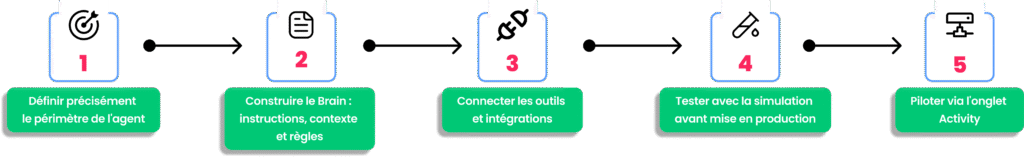 Guide pas à pas pour configurer un monday AI agent de manière optimale en cinq étapes clés.