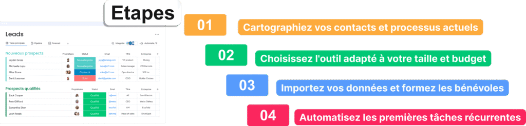 Infographie détaillant les quatre étapes clés pour déployer un CRM association avec succès.
