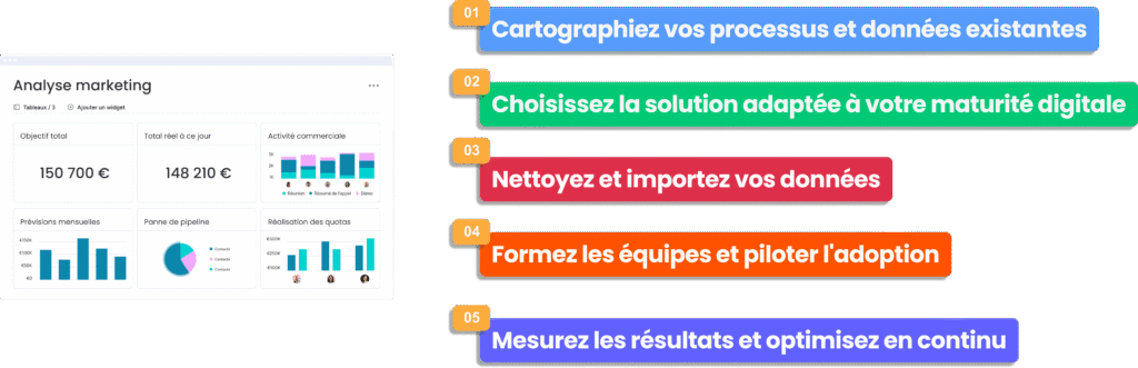 Infographie explicative avec les cinq étapes clés pour réussir la migration vers un CRM collaboratif.