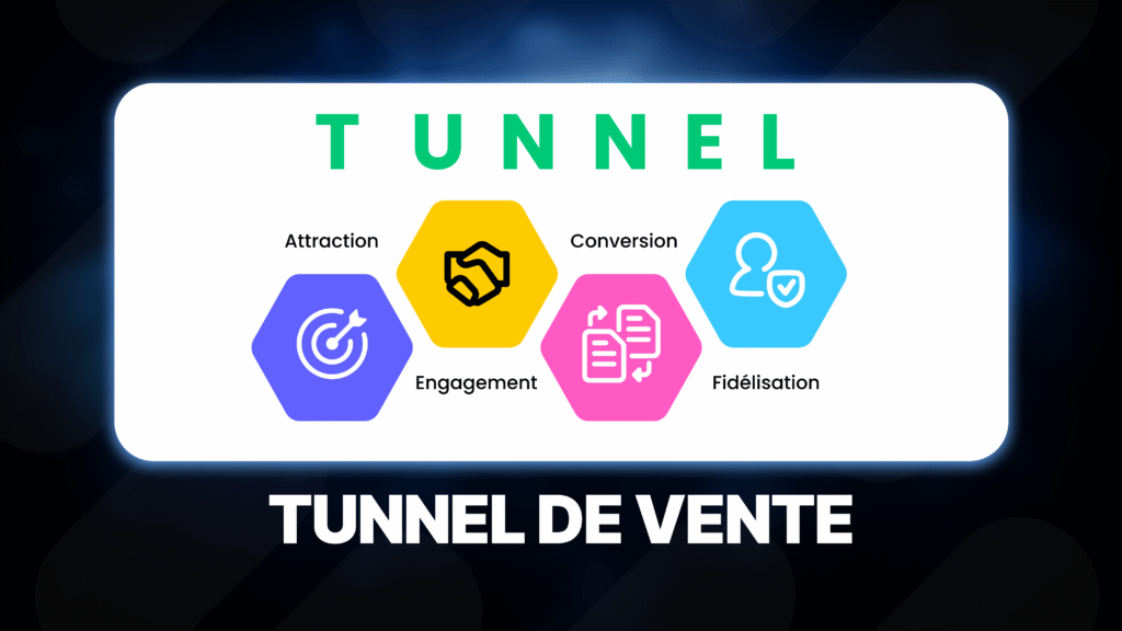 Schéma des quatre étapes du tunnel de vente : attraction, engagement, conversion et fidélisation.