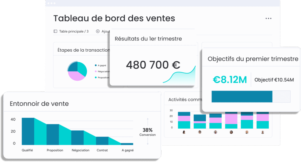 Interface d'un CRM collaboratif avec un entonnoir de vente et le tableau de bord des résultats du premier trimestre.