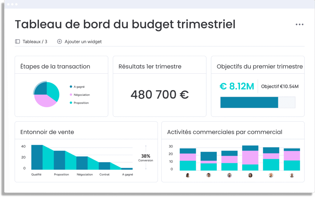 Interface de tableau de bord du budget trimestriel et de reporting affichant le suivi de l'entonnoir de vente et les activités commerciales par commercial.