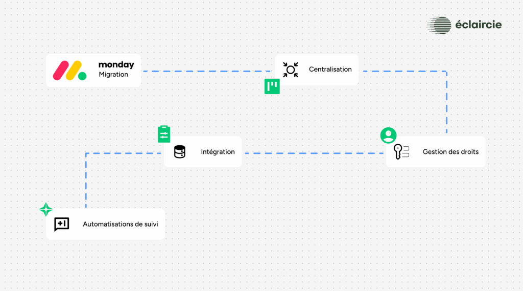 Agence CRM avec migration monday, centralisation des données et automatisations de suivi