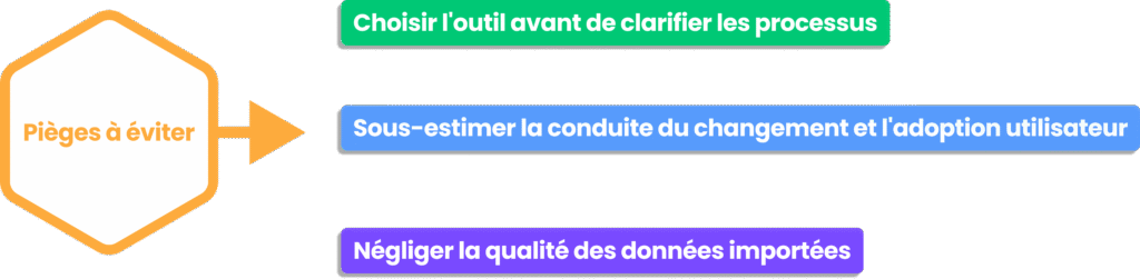 Infographie avec trois pièges majeurs à éviter pour la réussite d'un projet de mise en place.