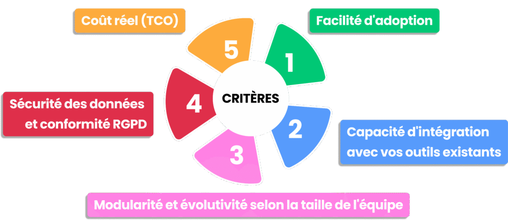 Infographie avec les cinq critères clés pour faire le bon choix de CRM collaboratif.