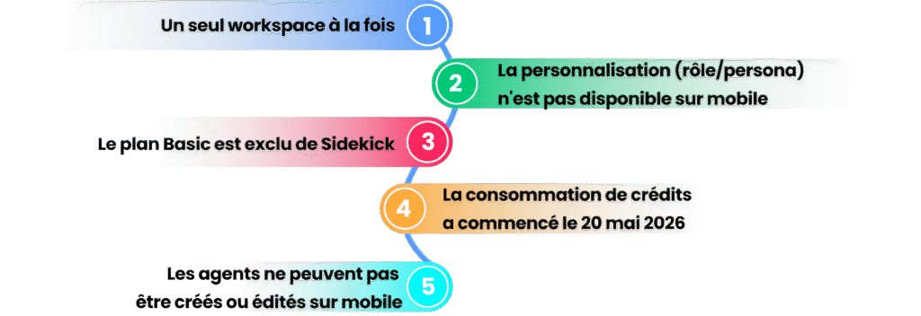 Cinq limites et contraintes actuelles liées à l'utilisation de monday Sidekick.