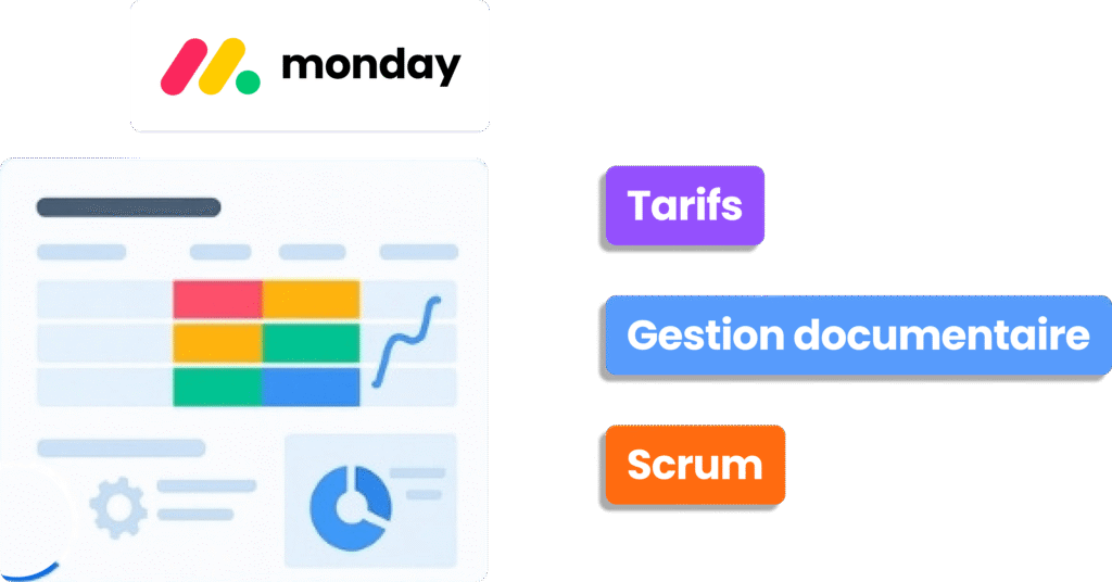 Graphique illustrant les limites de la monday application concernant les tarifs, la gestion documentaire et la méthodologie Scrum.