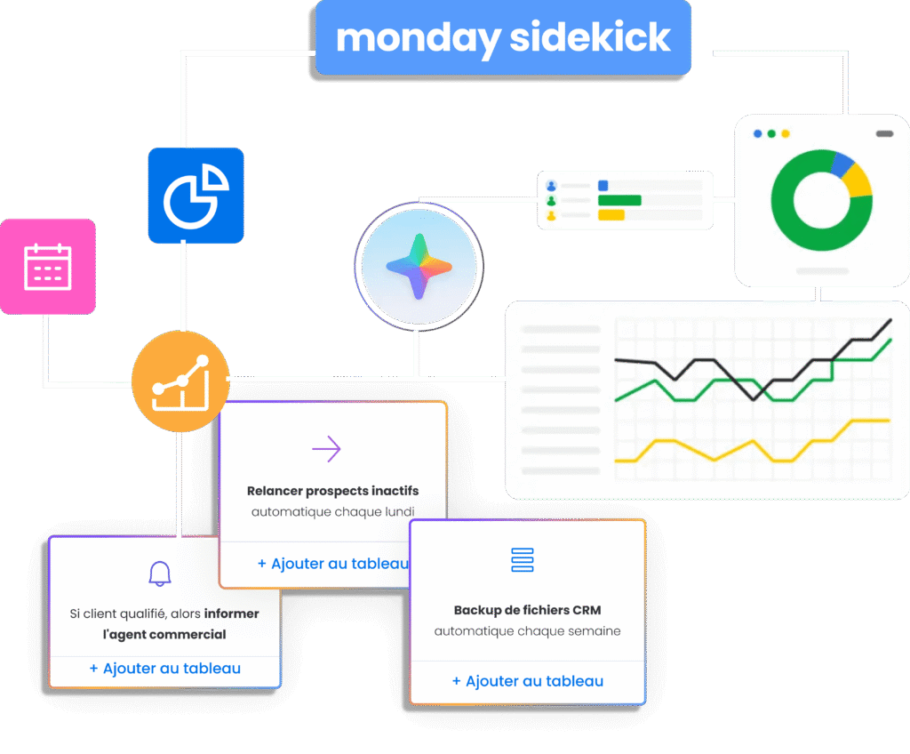Schéma d'automatisation avec monday sidekick face à l'offre Basecamp.