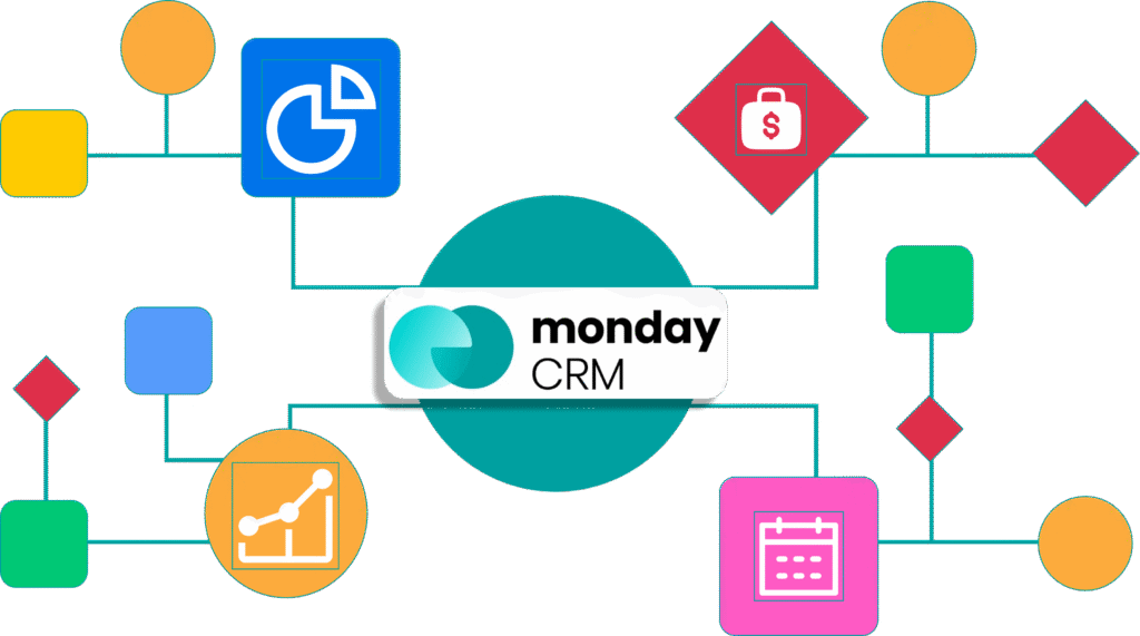Schéma conceptuel présentant les fonctionnalités et les modules clés de la solution monday CRM pour une association.