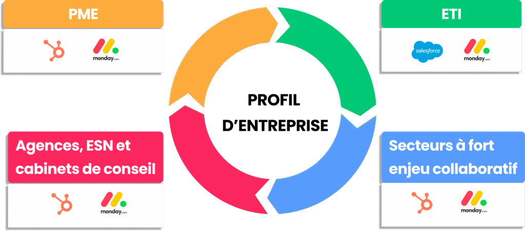 Quatre profils d'entreprise cibles pour lesquels un CRM collaboratif est particulièrement adapté.
