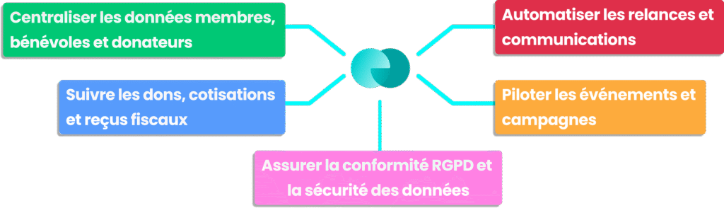 Infographie avec les cinq raisons clés pour adopter un CRM association pour la gestion des données.