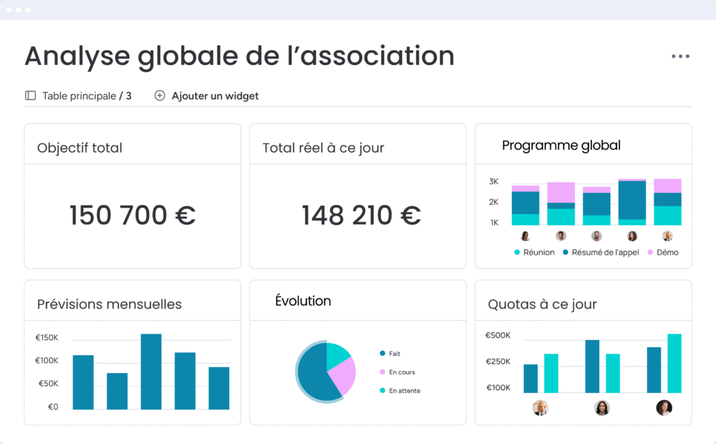Tableau de bord d'analyse globale sur l'interface d'un CRM association pour le suivi des objectifs.