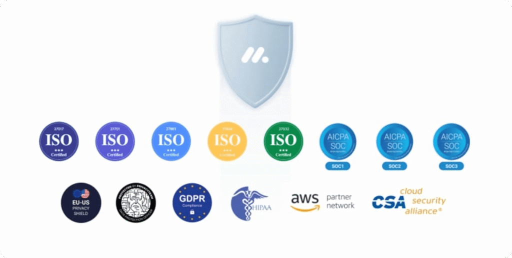 Certifications de sécurité et conformité RGPD de monday.com pour la protection des données.