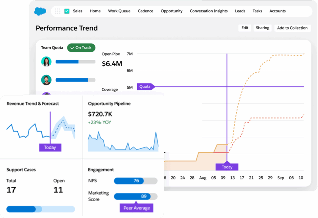 Tableau de bord Salesforce avec forecasting avancé, pipeline commercial et analytics de performance en temps réel