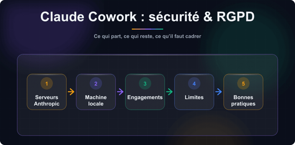 Schéma des 5 étapes du traitement des données pour Claude Cowork concernant la sécurité et le RGPD.