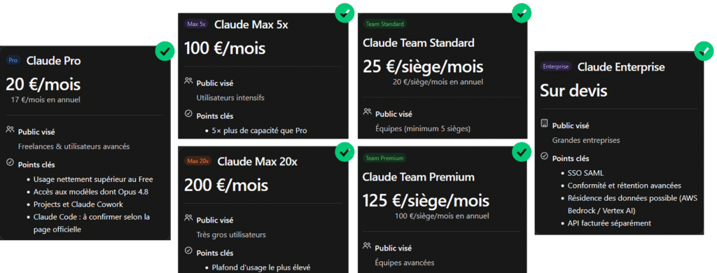 Grille des tarifs et abonnements pour Claude cowork, Pro, Max, Team et Enterprise.