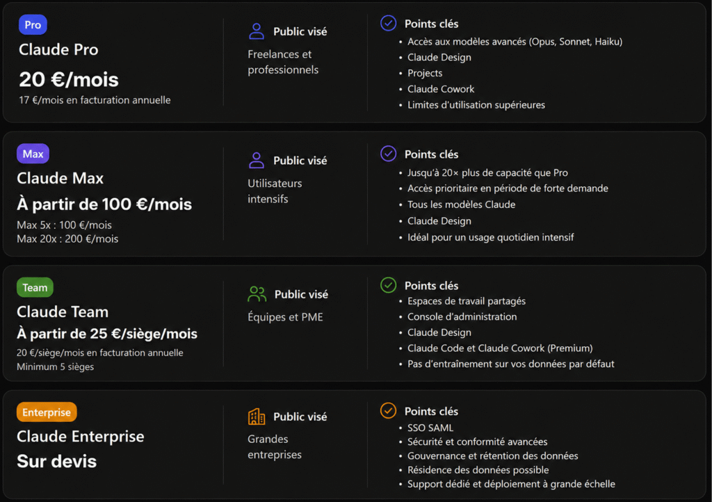 Tableau comparatif des tarifs et abonnements Claude Pro, Max, Team et Enterprise.