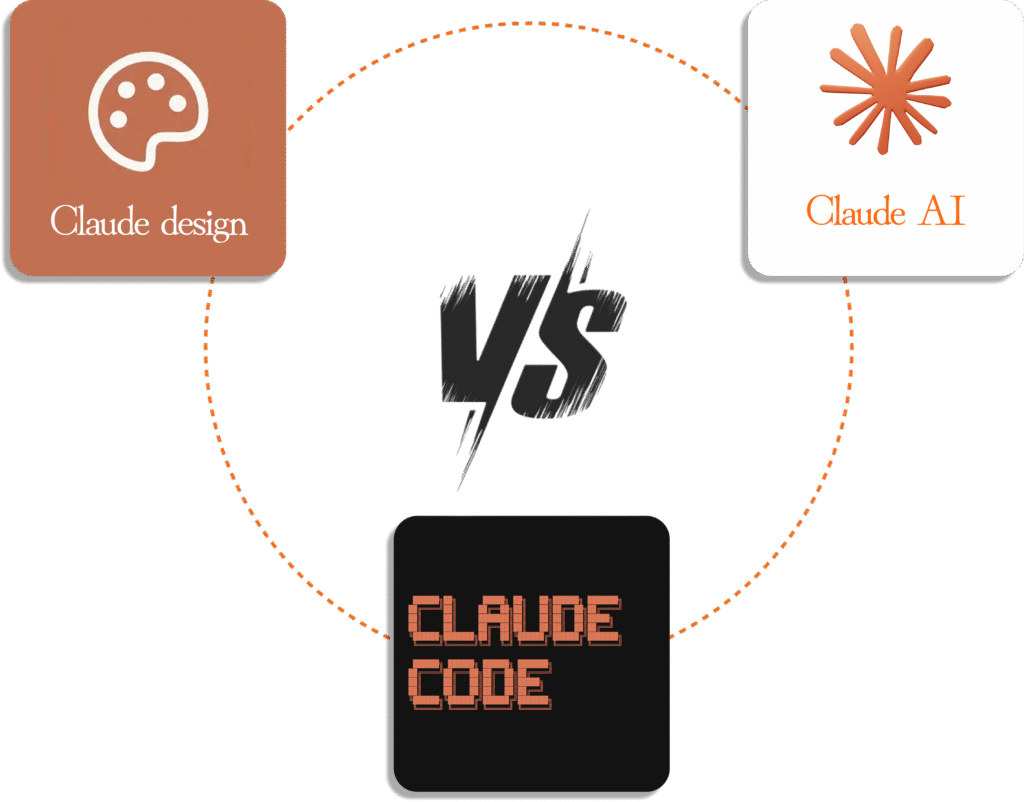 Graphique de comparaison entre les outils Claude Design, Classique et Claude Code.
