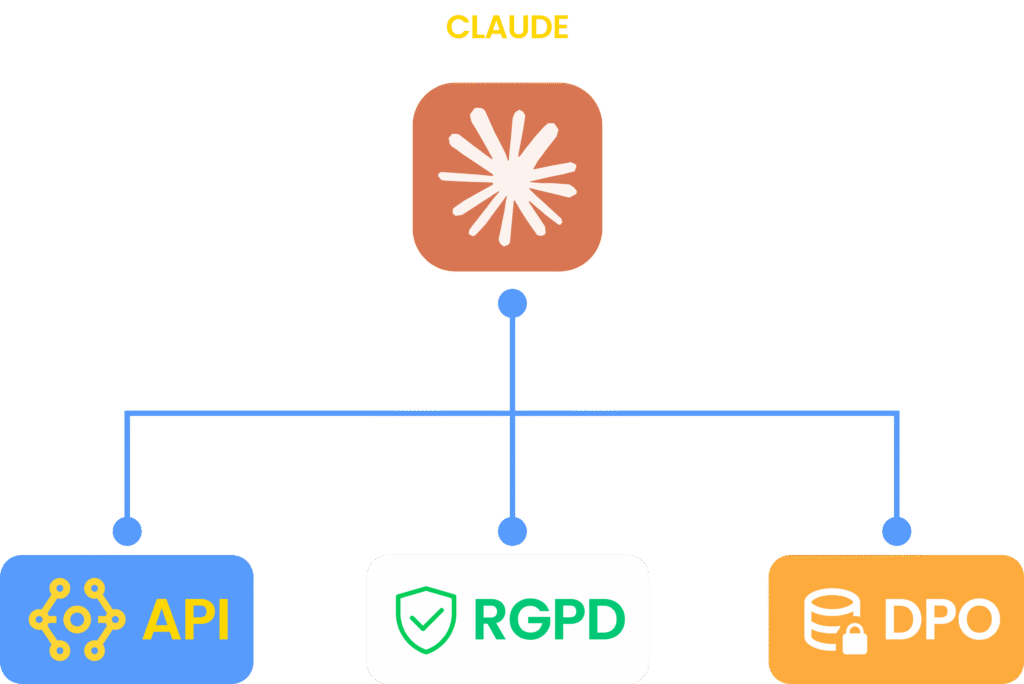 Schéma montrant les connexions entre le logo de Claude et les blocs API, RGPD et DPO.