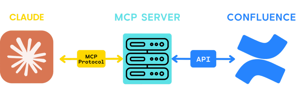 Schéma technique liant Claude à Confluence via un serveur MCP et le protocole MCP.