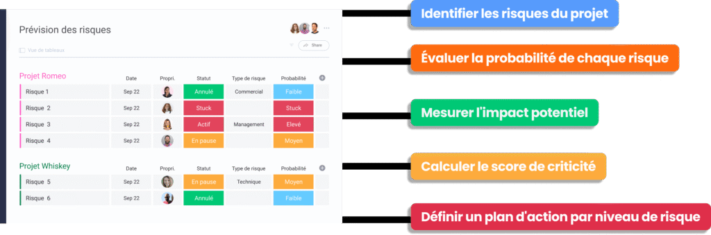 Tableau de gestion des risques à gauche et les 5 étapes pour le construire à droite.