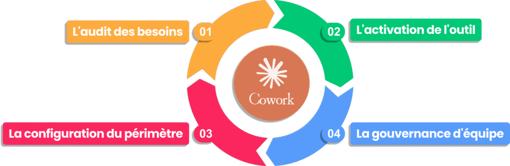 Graphique circulaire en 4 étapes pour le déploiement de l'outil Cowork.