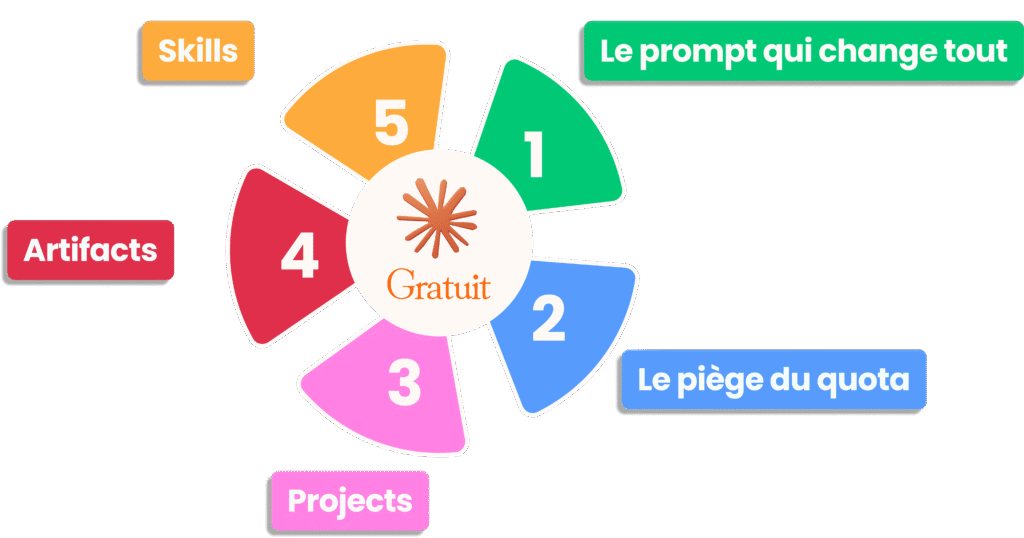 Claude AI gratuit en 2026 : guide complet et limites