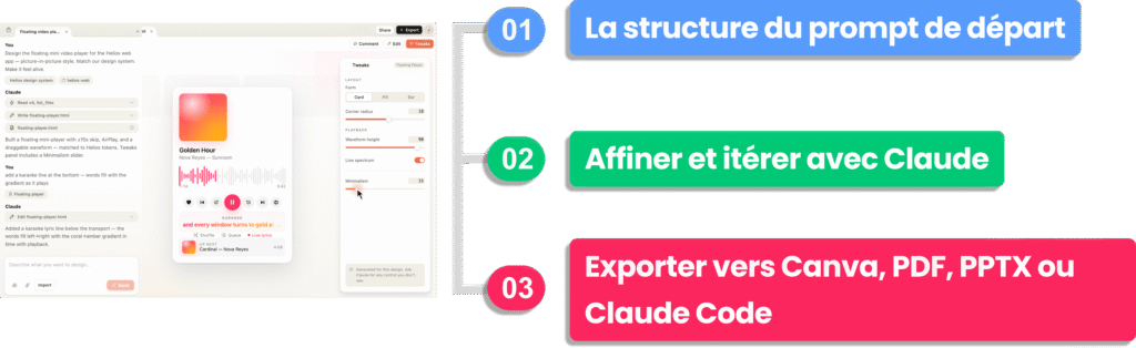 Infographie en 3 étapes détaillant le guide d'utilisation pas à pas de Claude Design.