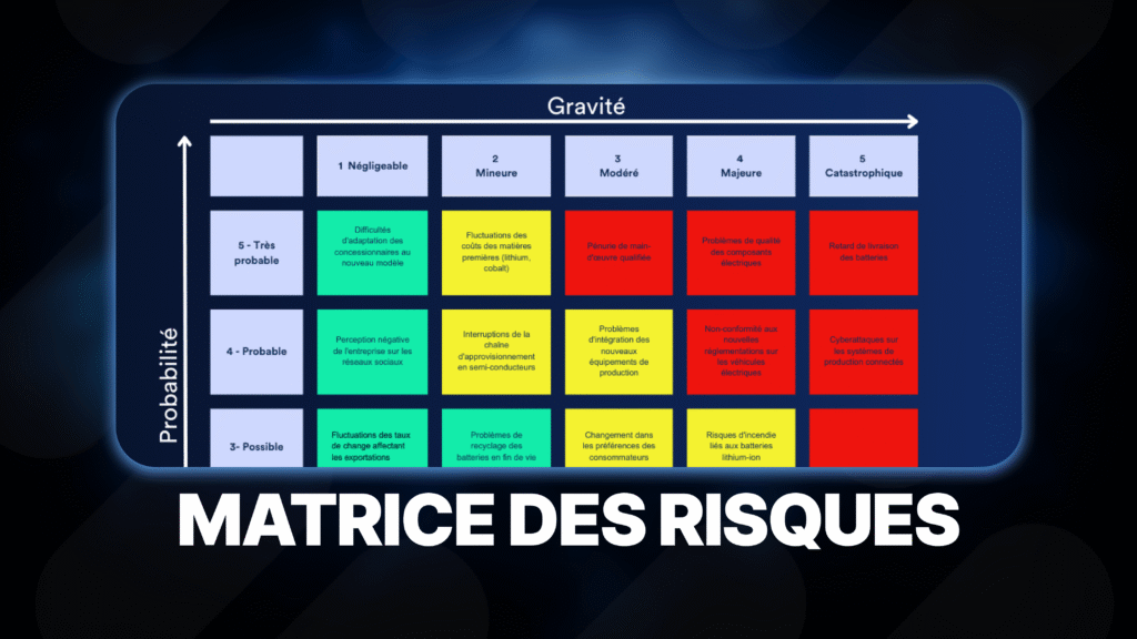Exemple de matrice des risques avec les axes de probabilité, de gravité et les 5 étapes de calcul.